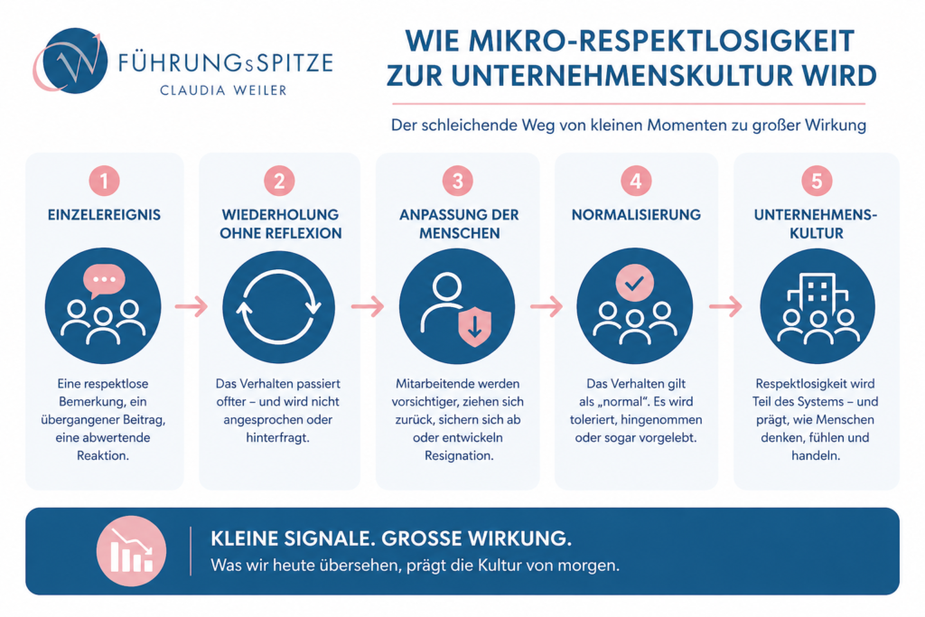 Wie Mikro-Respektlosigkeiten zur Unternehmenskultur werden können und was Geschäftsführung und HR beachten müssen