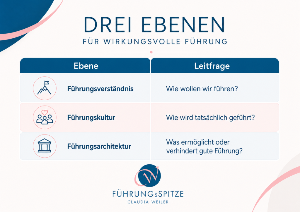 Es gibt drei ebenen die Führung wirksam macht: Führungsverständnis, Führungskultur und Führungsarchitektur. Nur wenn alle drei zusammen wirken, kann Führung wirksam werden